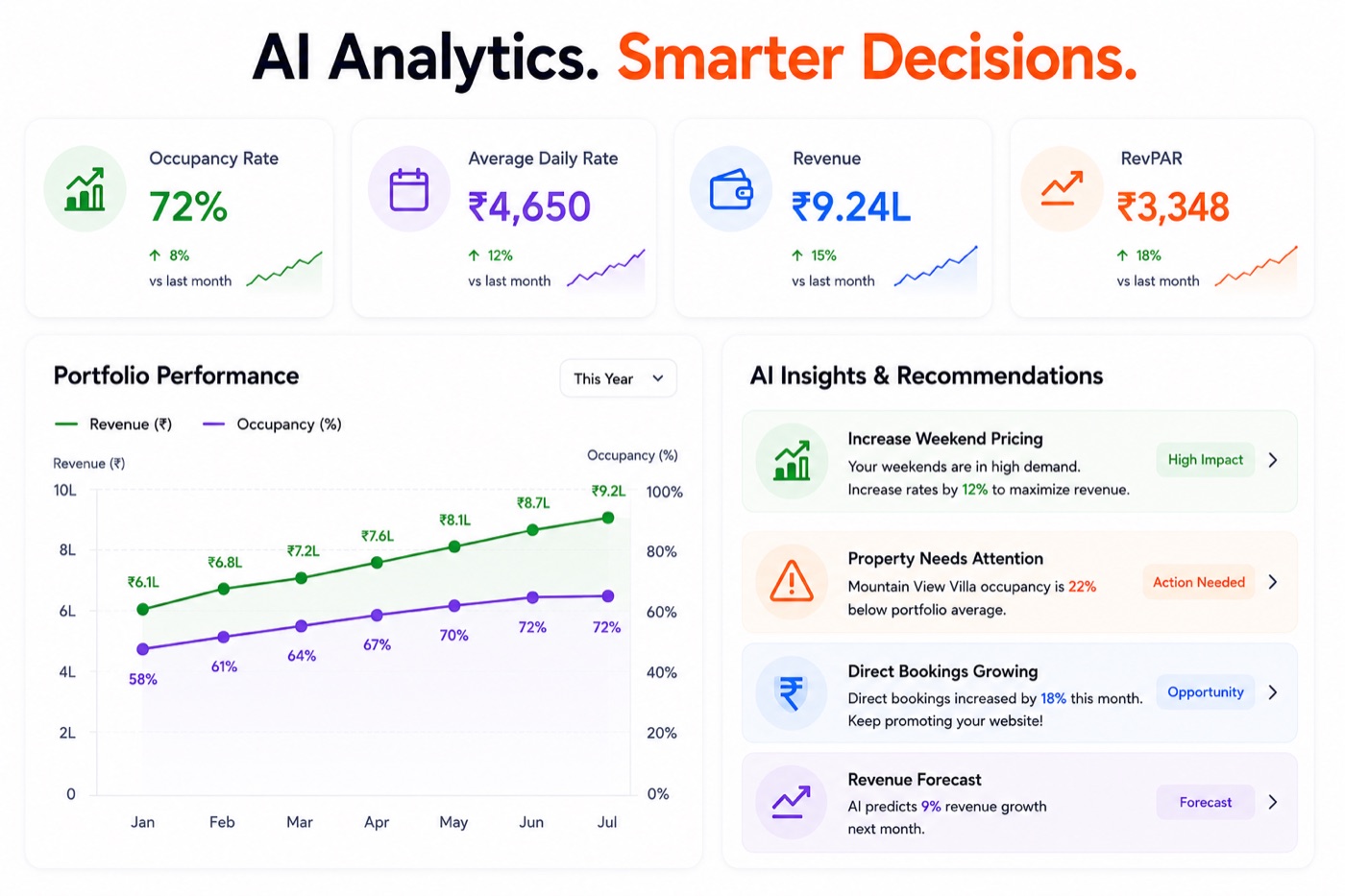 Homeyhuts AI-powered analytics dashboard